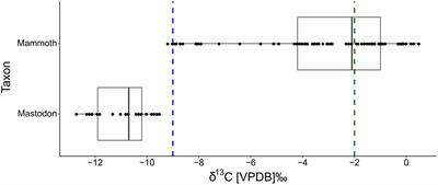Interpreting spatially explicit variation in dietary proxies through species distribution modeling reveals foraging preferences of mammoth (Mammuthus) and American mastodon (Mammut americanum)